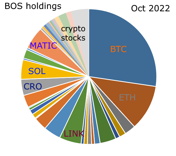 Pie Chart of Bostoncoin Fund holdings, including approx 25% Bitcoin, 10% Ethereum, 4% Chainlink, 4% Solana, 4% Cronos, 5% MATIC and others 