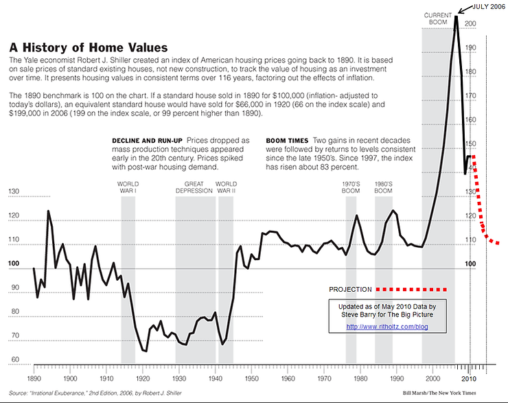 House prices 1890 to 2006