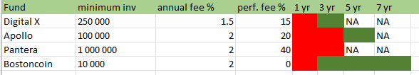 comparing four crypto funds on fees and performance