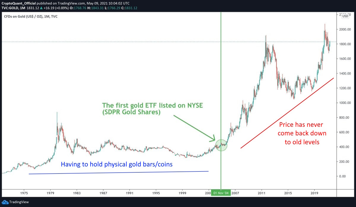 chart showing gold prices flat 30 years, then ETF and price tripled