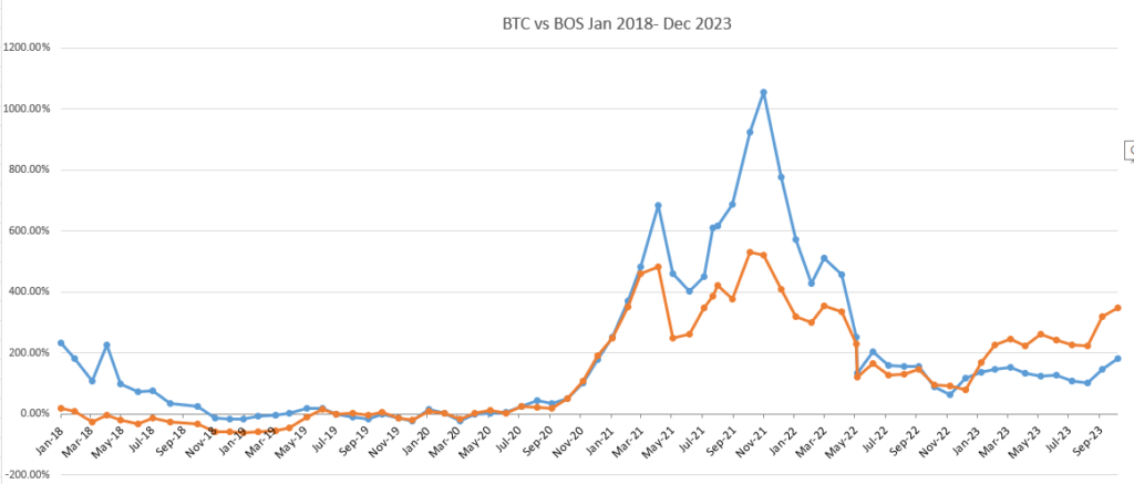 chart of BOS growth for 8 years