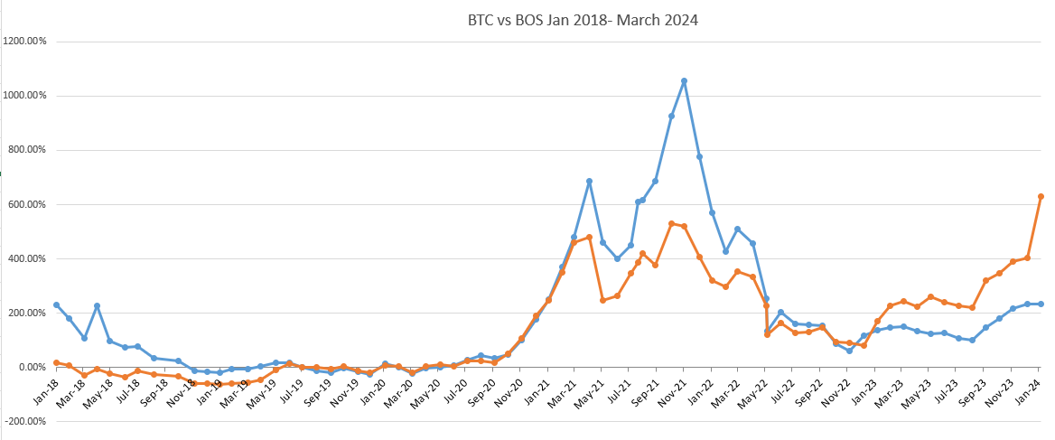 line chart of BOS vs BTC for 6+ years