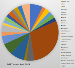 pie chart allocation of DART fund